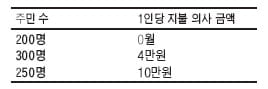 전국 고교생 '경제한마당' 문제 (上)