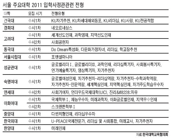 ⑧ 올해 수시 입학사정관전형 105개 대학에서 실시