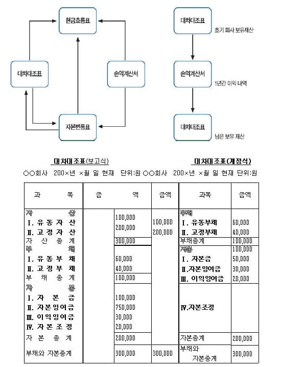 (52) 재무제표