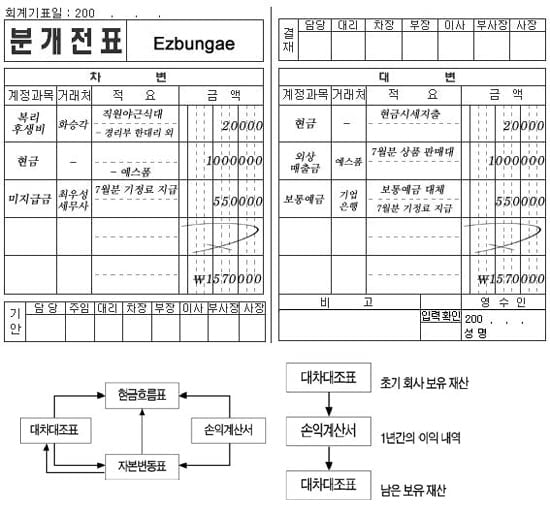 (53) 복식부기의 원리