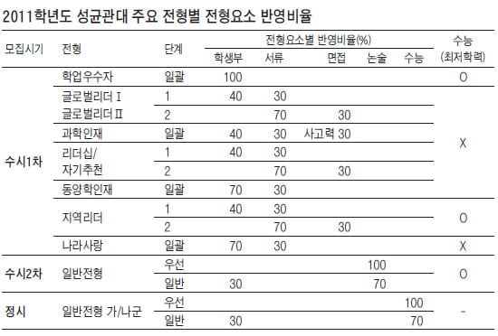 수시 1차 총 811명,입학사정관 전형으로 선발