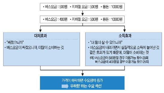 (3) 소득효과와 대체효과로 도출해 본 수요곡선