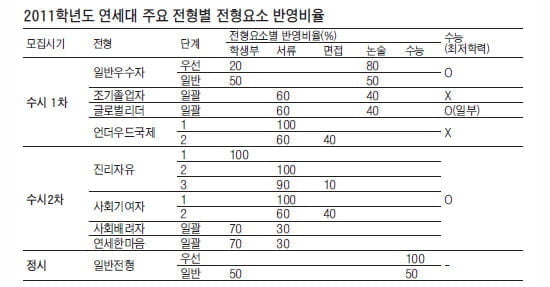 올해부터 수시모집 동일기간 내 복수지원 허용