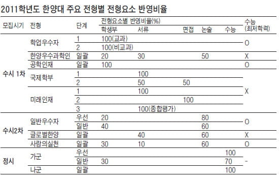 수시 일반우수자전형,논술로 당락 갈려