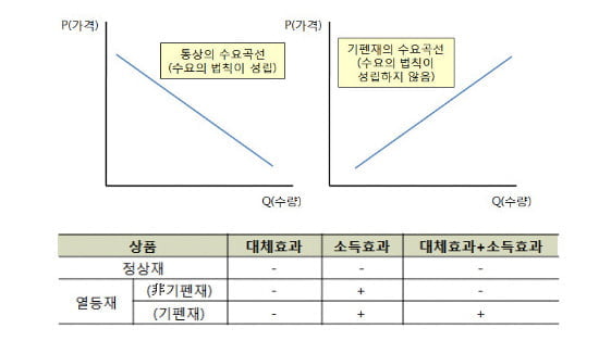 (4) 정상재ㆍ열등재와 수요곡선