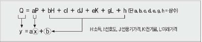 (5) 세테리스 파리부스와 수요 곡선
