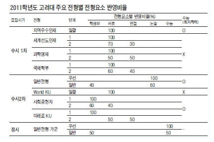 수시 2차 일반전형 모집인원 대폭 증가
