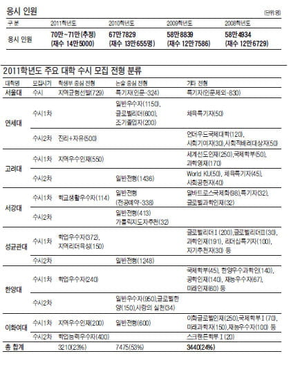 논술 안하고 대학 간다고???