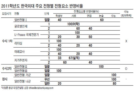 수시 일반전형Ⅱ 학생부 미반영,논술 100%로 선발