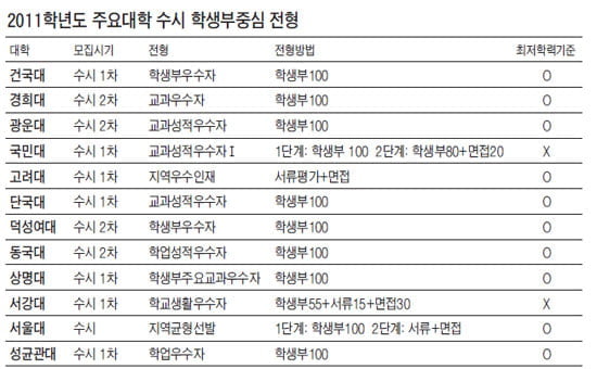 교과성적 우수하다면 학생부중심 전형 적극 지원
