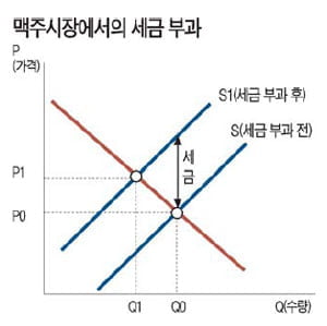 (9) 정부 정책으로 인한 수요·공급곡선의 변화