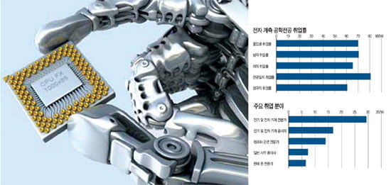 이공계 유망 학과 ① - 전자·제어계측 공학