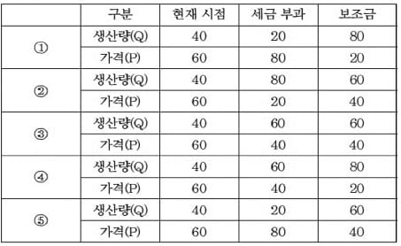 세금과 보조금이 생산량과 가격에 미치는 영향은?