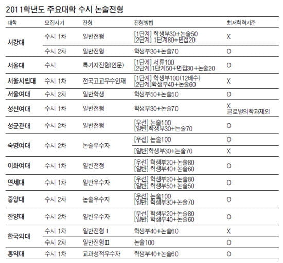 지망대학 기출 ·모의논술 중심으로 실전 연습