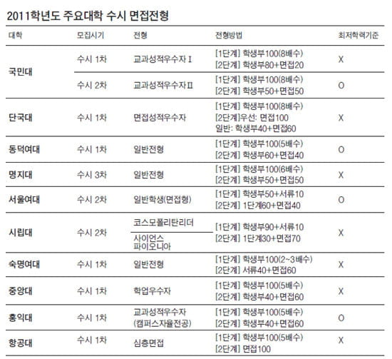 1단계 학생부 성적으로 면접대상자 선발