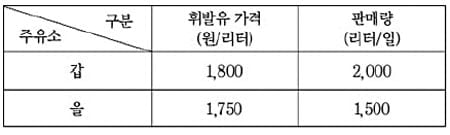 휘발유 값이 비싼 주유소가 왜 더 많이 팔까?
