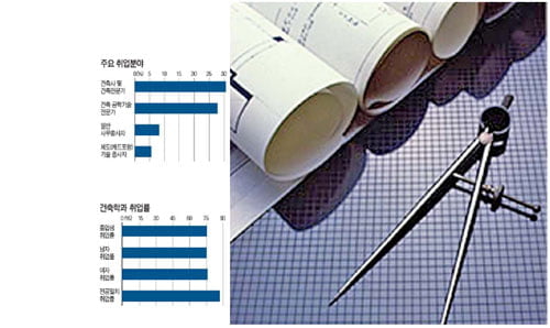 이공계 유망학과 ⑧ - 건축공학과