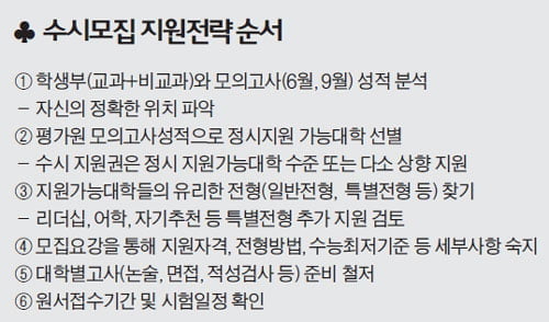 전체 정원의 약 61% 수시에서 선발
