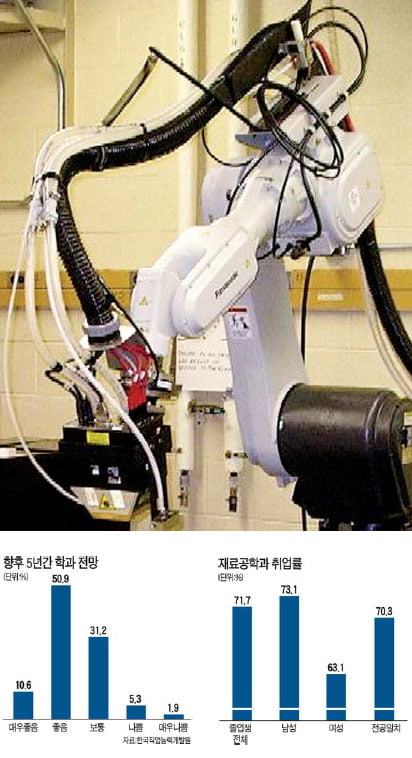 이공계 유망학과 ⑩ - 재료공학과