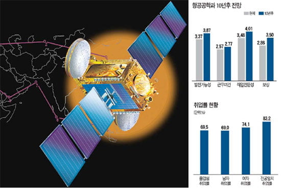 이공계 유망학과 ⑪-항공·우주공학과