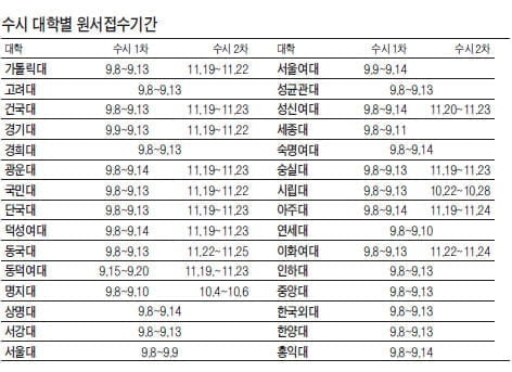 9월 모의고사 가채점 결과로 수시지원권 판단