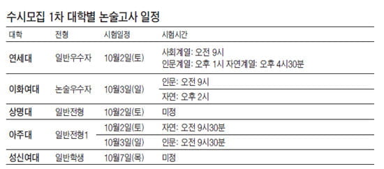 논술 우수답안을 통해 채점기준 철저히 분석해야