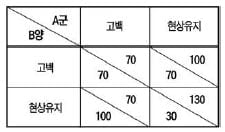 사랑을 고백할때의 지배전략은 무엇인가?