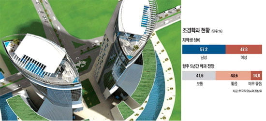 이공계 유망학과 <17>- 조경학과