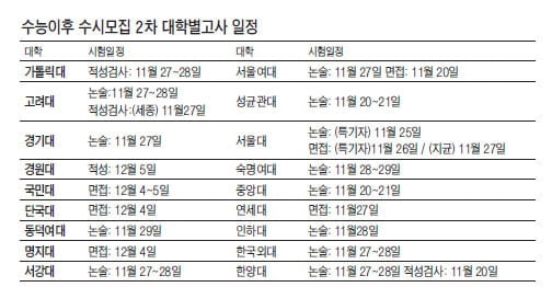 일단 정시 당락의 열쇠 ‘수능’에 전력투구