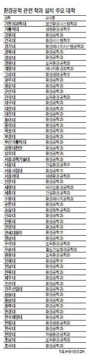 이공계 유망학과 <18>- 환경공학과