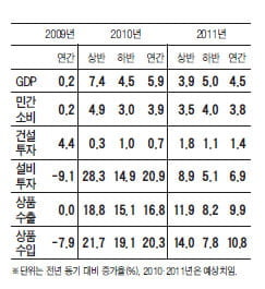 GDP 증가율 분석할 때 기저효과 고려해야