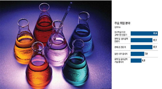 이공계 유망학과 <20>-화학과