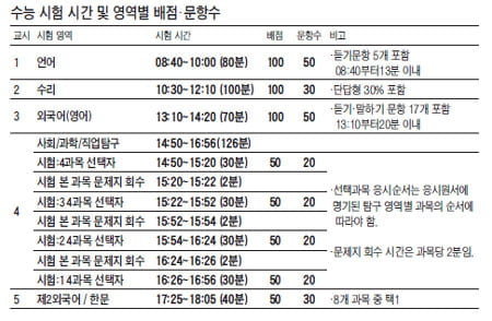 시간 안배 고려한 실전 대비 연습으로 마무리