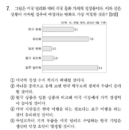 비교우위·환율·로렌츠곡선·실업률· 테샛 기출문제와 닮은꼴···수두룩