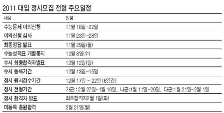 올해 정시모집 지원 중상위권 혼란 예상