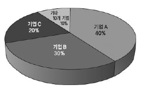 과점 시장에서는 어떤 현상이 발생할까?