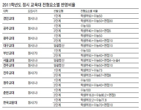 교대 1단계 통과자 수능성적 비슷…면접이 당락 결정