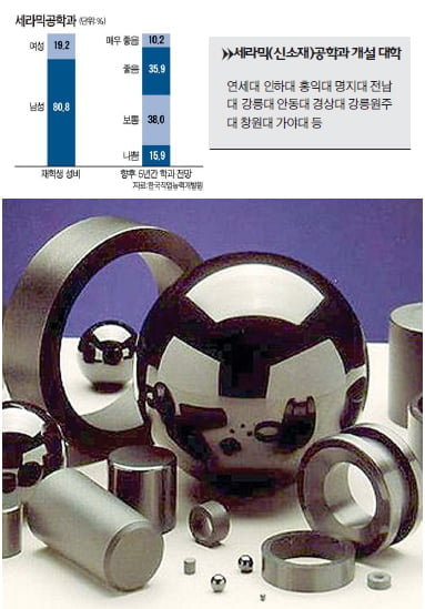 이공계 유망학과 <27>- 세라믹공학과
