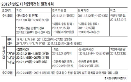 내년 수시 모집인원,미등록 충원으로 대폭증가