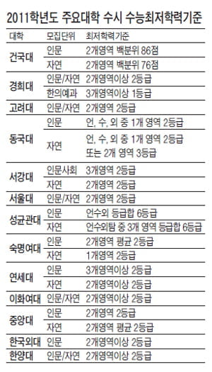 목표 대학은 다소 높게···학과 선택은 신중히