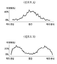 중위투표자가 선호하는 선거 공약이 선택될 수 있는 상황은?