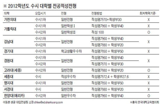 내신성적 부족하면 실질반영비율 작은 대학 공략