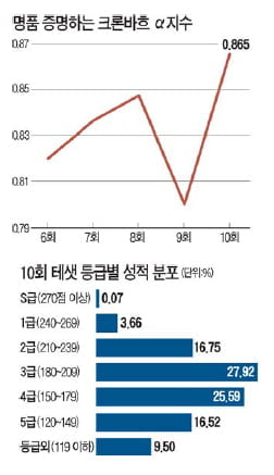 10회 테샛 쉬웠다… 신뢰성·변별성 역대 최고