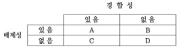 전기·수도 같은 자연 독점시장의 특성은?