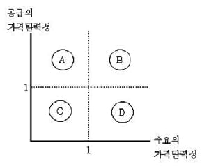 수입 승용차 관세율이 내리면 시장은 어떻게 반응할까?