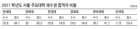 지난해 정시 주요 대학 재수생이 40~60% 합격
