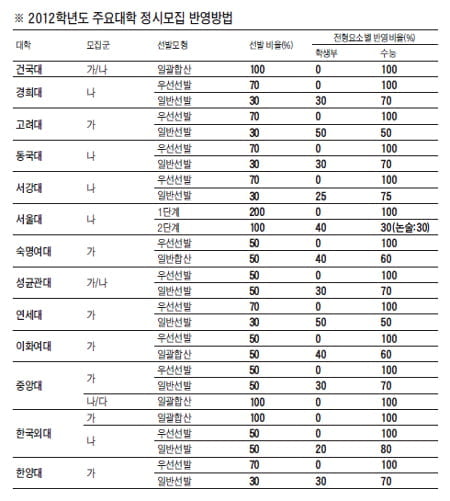 수능,다양한 유형 익히는게 고득점 비결