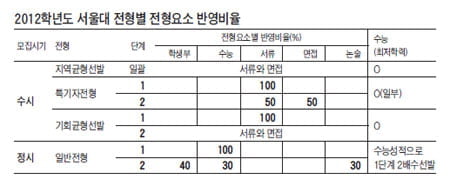 (1) 서울대