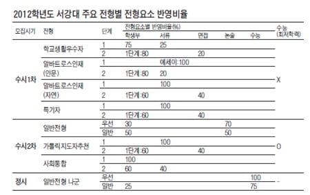 서강대