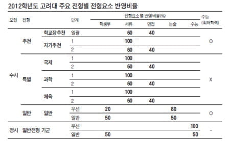 고려대